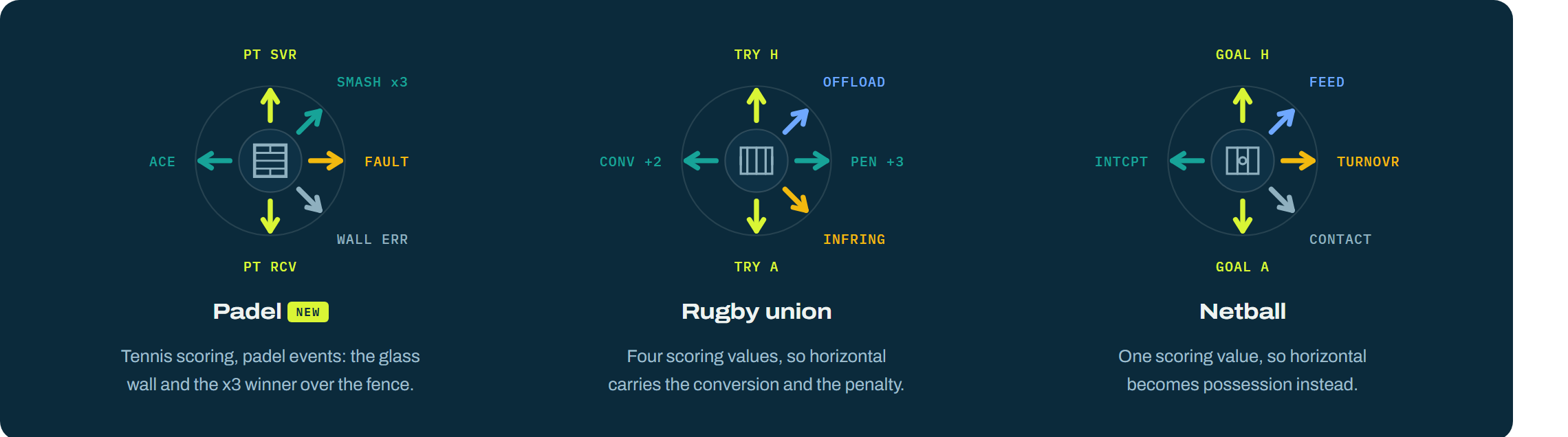 The same gesture grammar applied to padel, rugby union and netball.