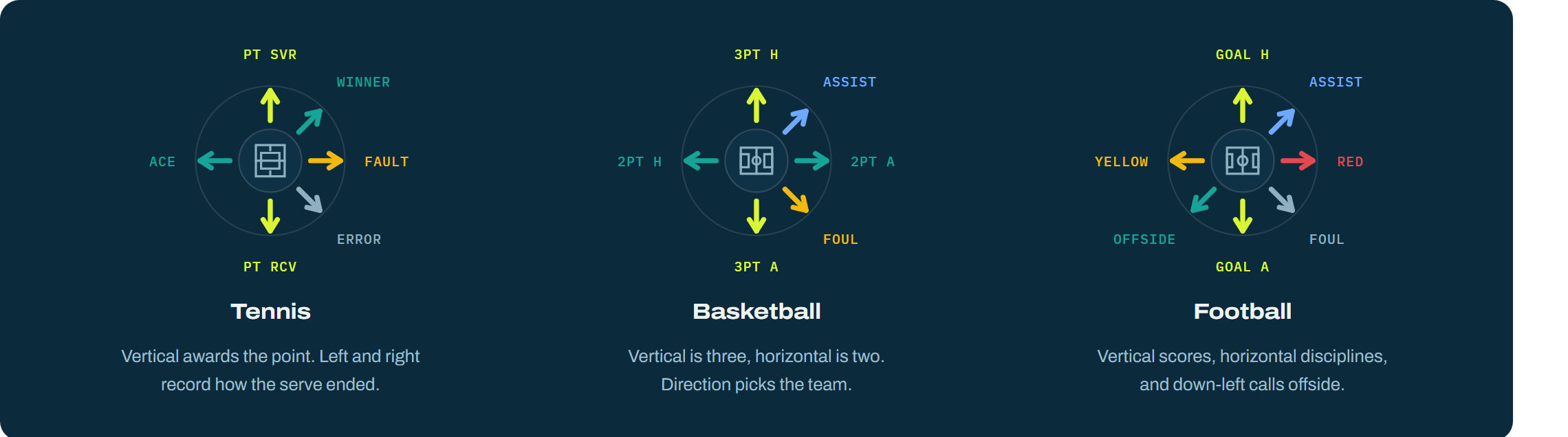 The eight-direction gesture grammar: vertical for the primary score, horizontal for the second register, diagonals for attribution and infringement.