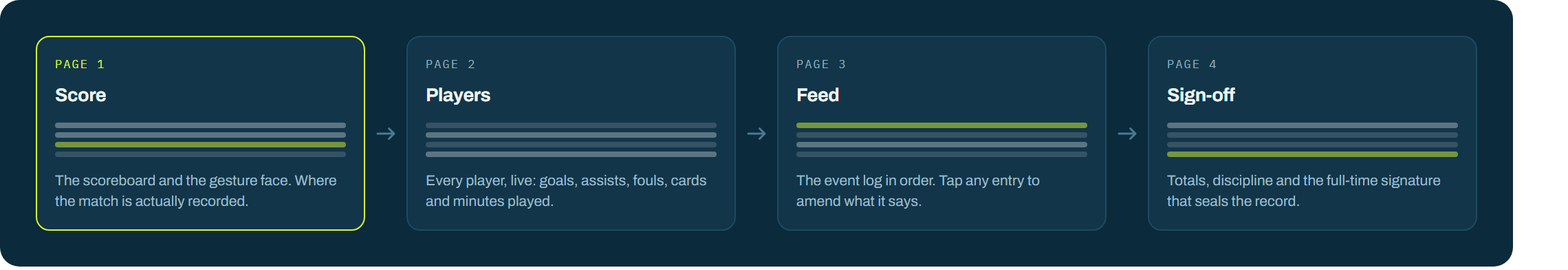 The four pages: score, players, log and match settings, in a fixed order.